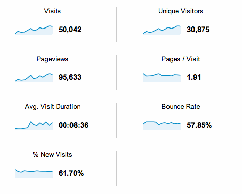 50 mil visitas. 30 mil visitantes únicos. 95 mil pageviews. 8min36 de tempo médio. 1.91 páginas por visita. bounce rate de 57% e 61% de new visits.