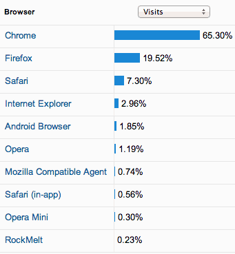 65% de Chrome, 19% de Firefox e 7% de Safari. IE não dá nem 3%.