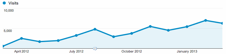 O gráfico mostra um crescimento mês a mês meio constante. No último mês de fevereiro, batemos o recorde com quase 7 mil visitantes.