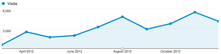 Google Analytics dos 9 meses de blog